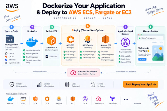 dockerize your application and deploy it to AWS ecs or fargate