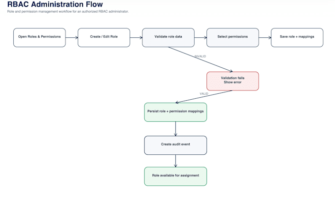 create brd frd srs and business requirements documentation