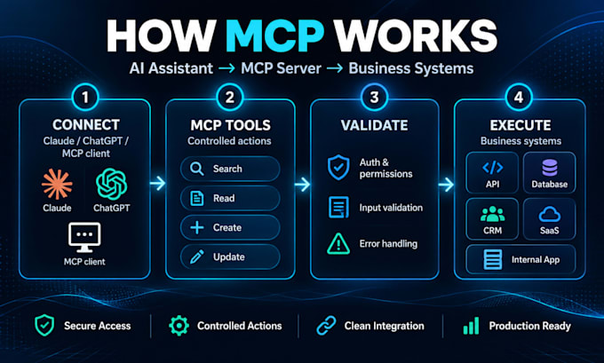 build a custom mcp server for claude or chatgpt apis and databases