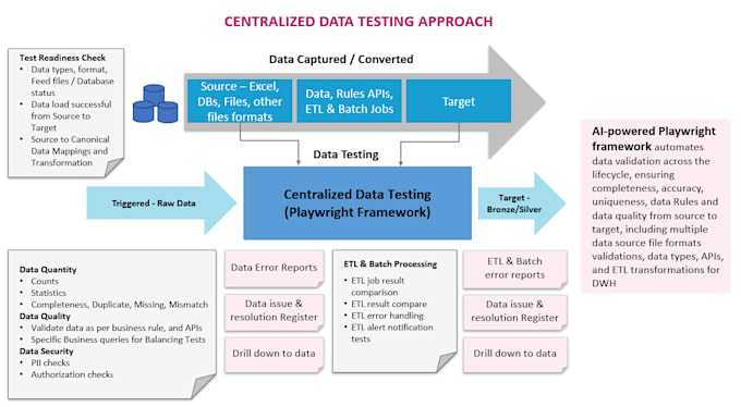 do data creation data cleansing data analytic and data visualization