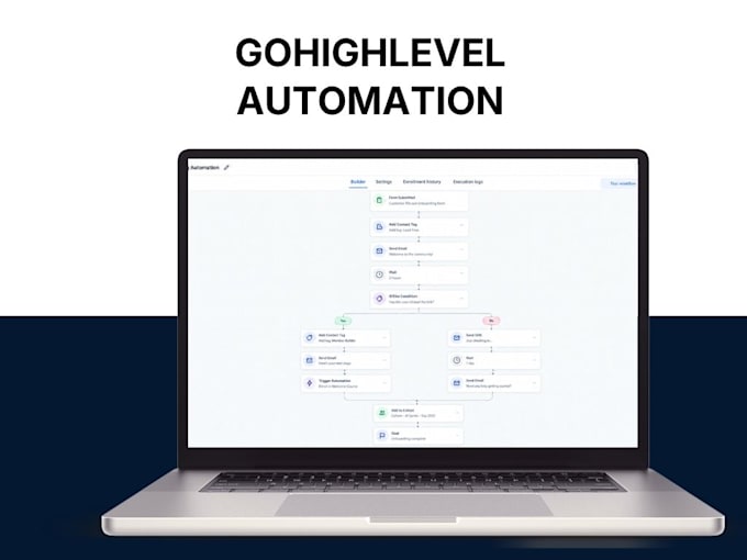 gohighlevel website design gohighlevel landing page ghl sales funnel a2p 10dlc