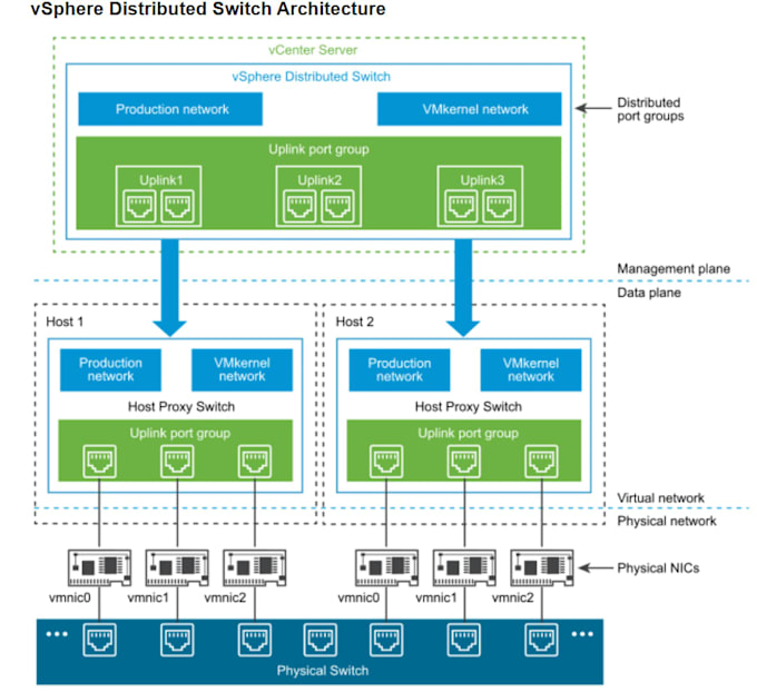 configure vmware esxi, vcenter and vmware vsphere infrastructure