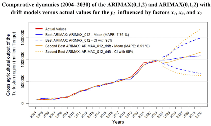 do arima time series analysis and forecasting in r