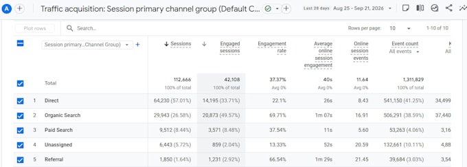audit your ga4 setup and fix broken campaign tracking