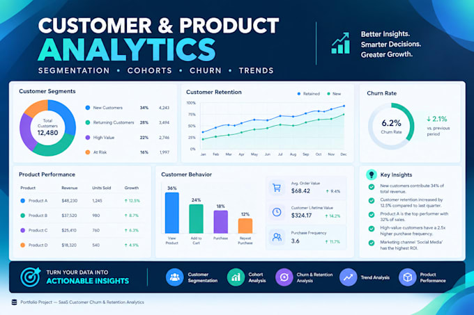 do product marketing customer financial analytics and KPI visualization