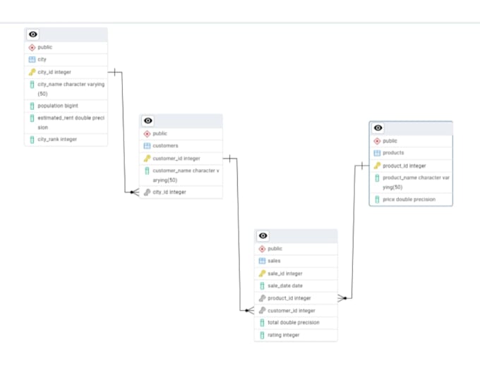 do data analysis and visualization using python sql