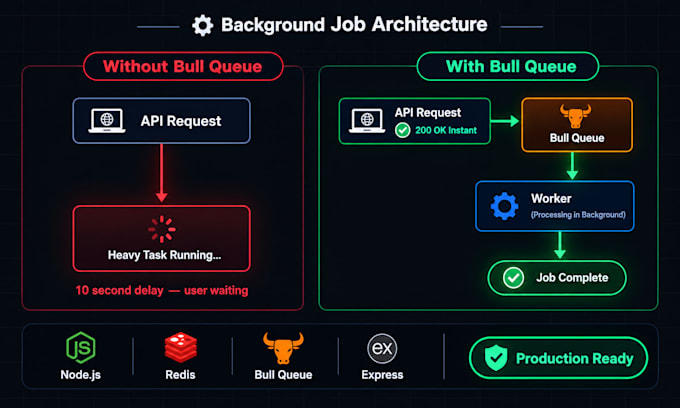 set up bullmq background job queue with redis in your nodejs app