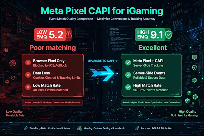 setup high emq meta capi for igaming via GTM server