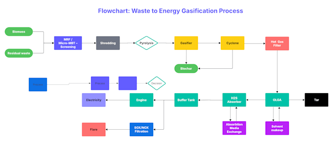 design flowchart, process flow and org chart in lucidchart and visio