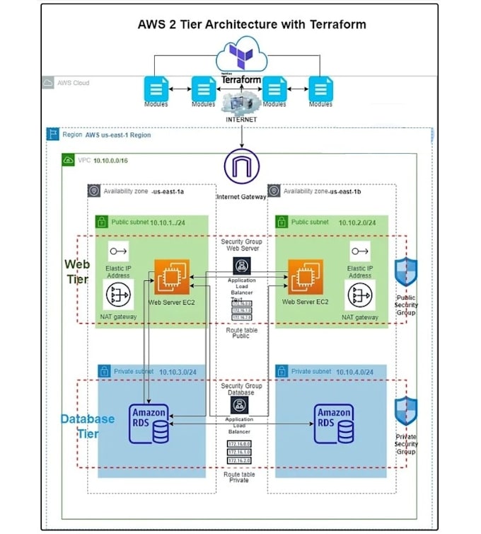 be your terraform expert for AWS cloud infra