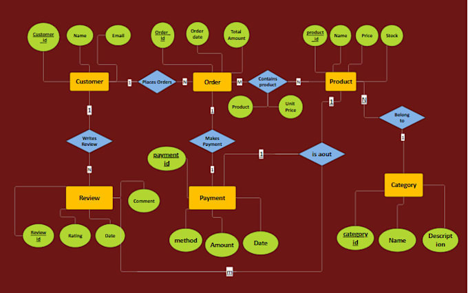 design an optimal database with erd, sql schema scripts