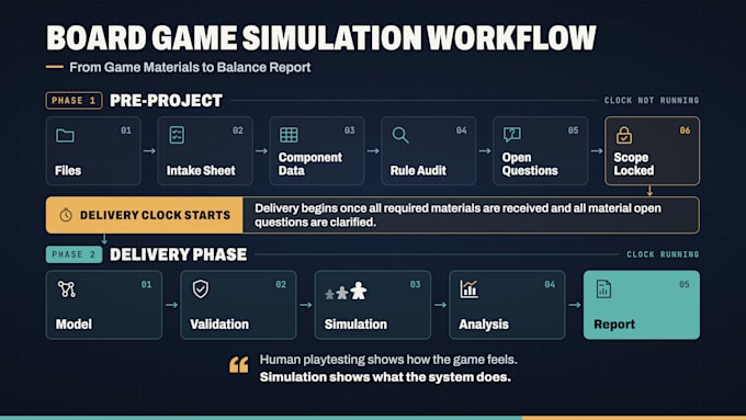 simulate and balance test your board game and provide detailed feedback