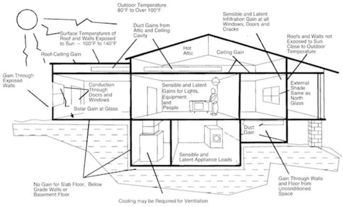 hvac systems with manual j load calculation and equipment sizing