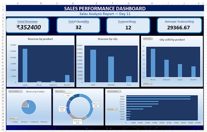do data analysis, visualization in excel,
