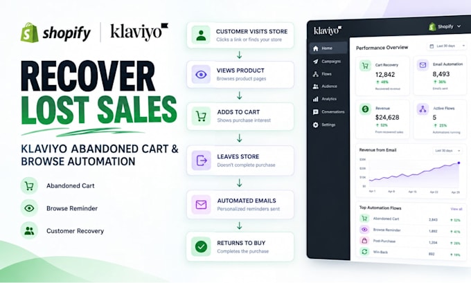 create klaviyo welcome and post purchase email flows for shopify