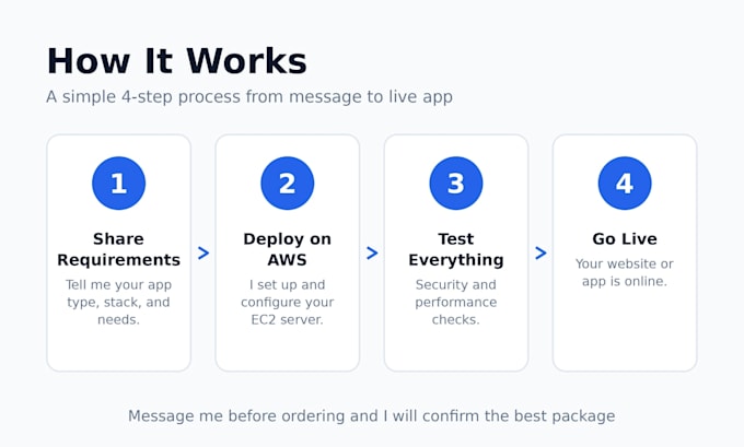 deploy your website or app on AWS ec2 with a fast, secure, automated setup