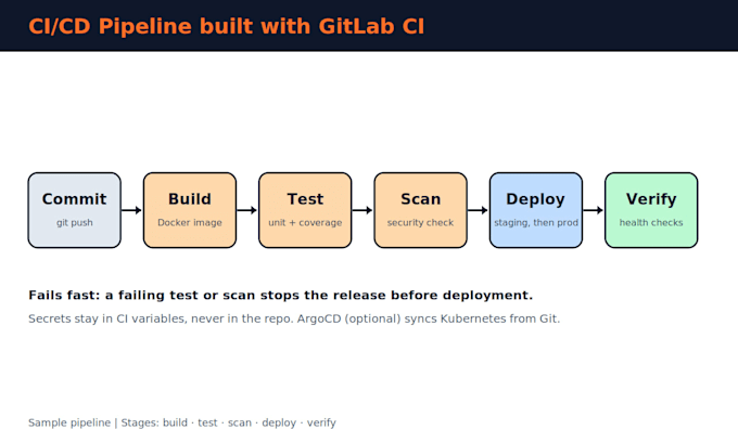 build gitlab cicd pipeline with automated testing, deployment