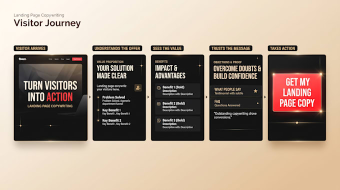 write conversion focused landing page copywriting