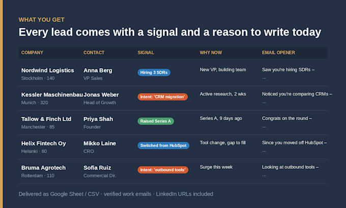 do intent based b2b lead generation with personalized cold email outreach