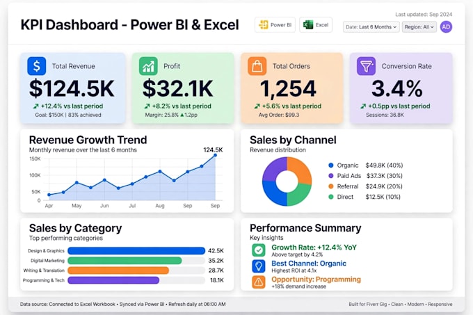 create modern excel dashboard, sales dashboard and kpi dashboard
