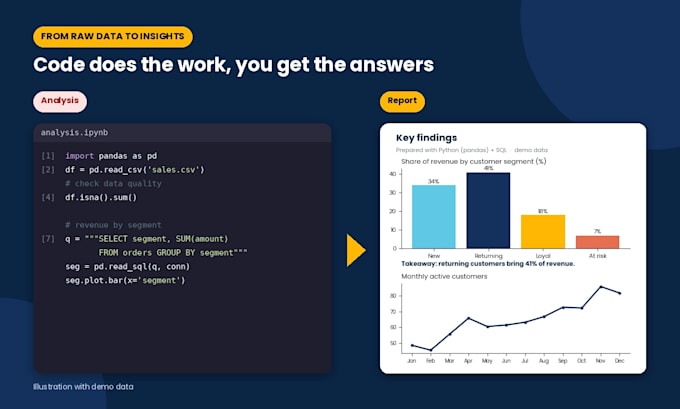 do data analysis with python and sql and write a clear insights report