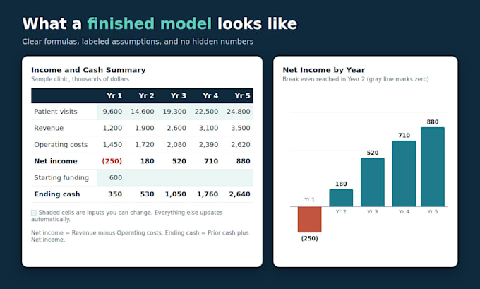 build an excel budget, forecast, or financial model