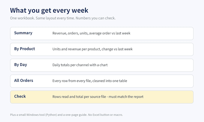 automate your weekly excel or CSV sales report with python