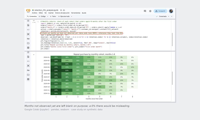 do customer cohort retention, rfm segmentation and churn analysis