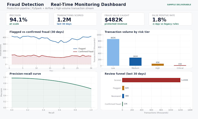 build fraud detection and credit risk machine learning models