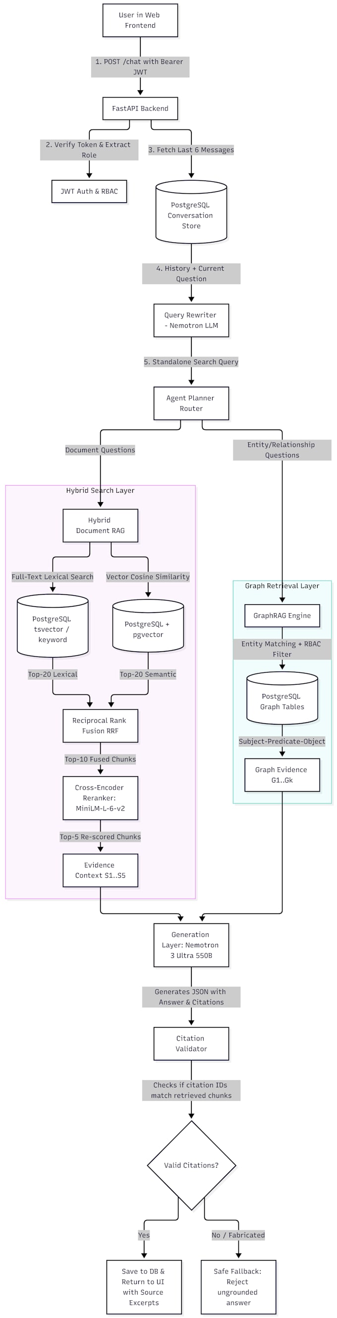 build an enterprise rag chatbot with hybrid search and vector db