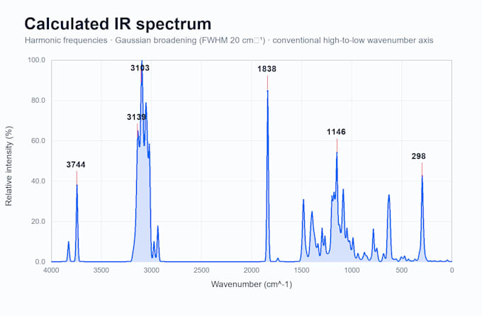 perform dft calculations and quantum chemistry analysis
