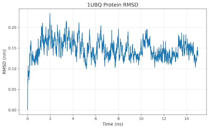 do molecular docking and md simulation using gromacs and autodock