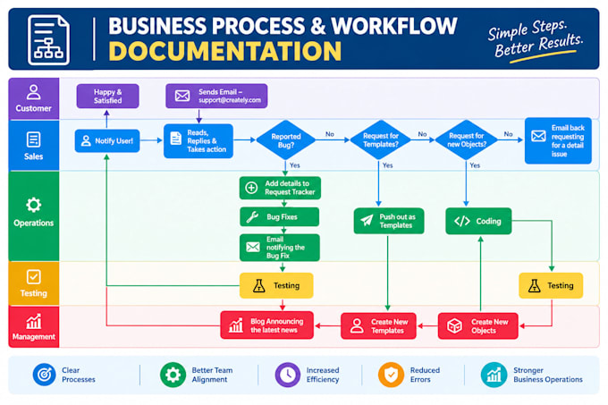 document your business processes, workflows, sops and work instructions