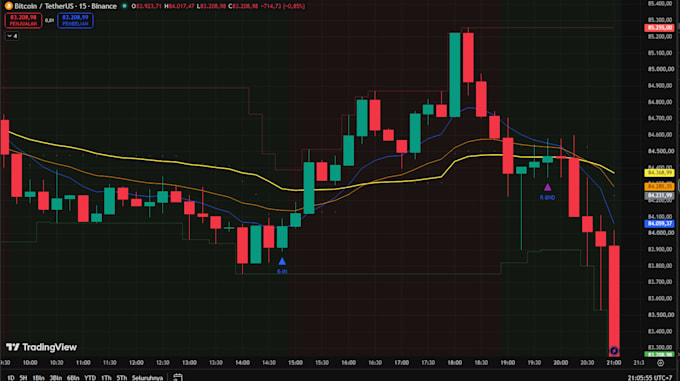 code of modify your tradingview pine script indicator