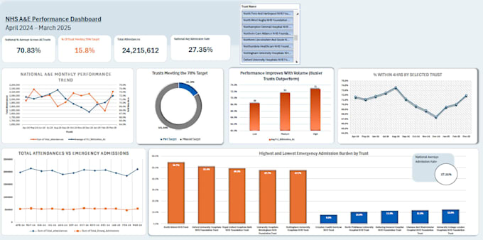 do excel data cleaning, data analysis and dashboard design