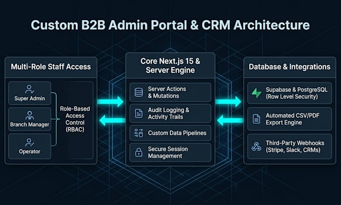 build custom admin dashboard crm and internal tools