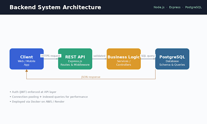 build a scalable node js backend api with postgresql