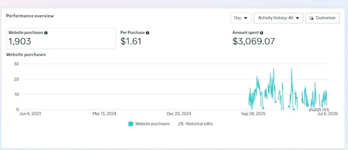 setup and manage facebook ads for your meta ads campaign