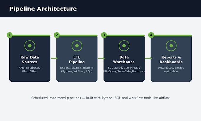 build automated etl data pipelines and workflow automation