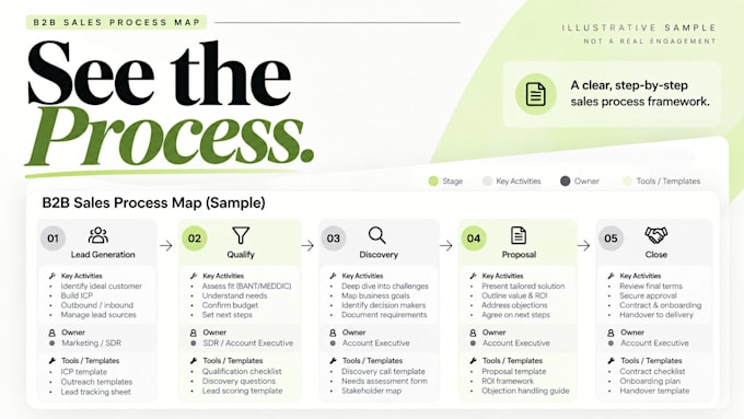 design and optimize your b2b sales process