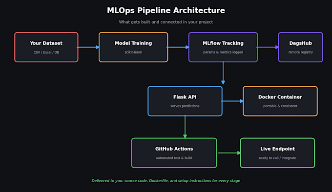build and deploy your ml model with mlops pipeline using flask