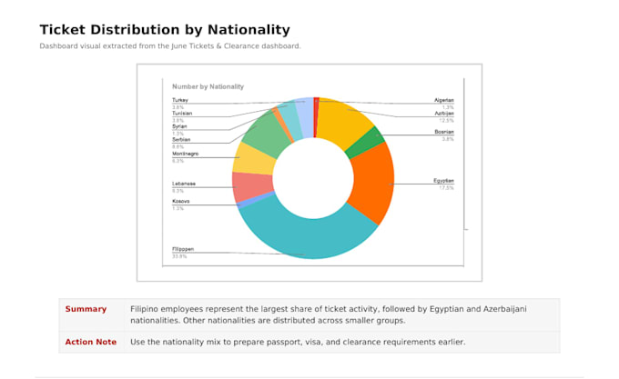 build power bi dashboard
