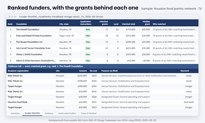 find foundations likely to fund your nonprofit from irs grant records
