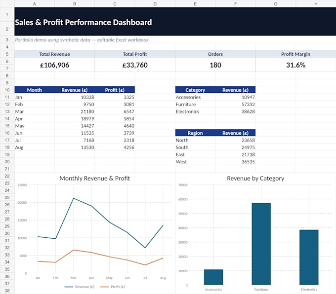 create an excel sales and profit dashboard