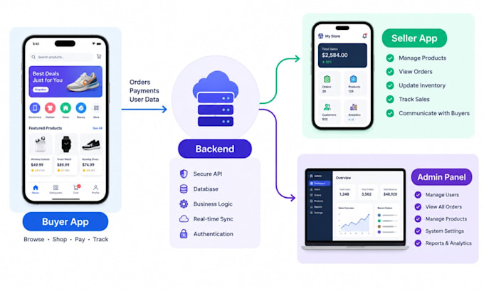 develop ecommerce and marketplace apps for ios and android