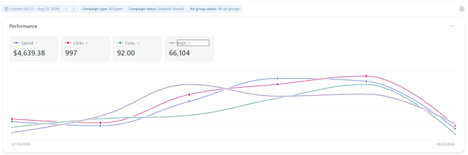 create microsoft bing ads killer campaigns that drive sales