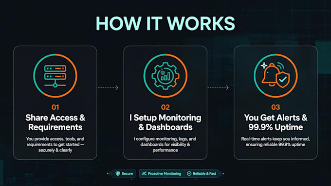 setup prometheus grafana monitoring for an application