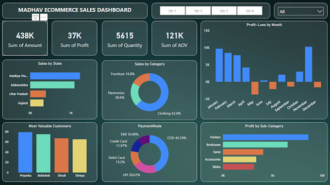 create an interactive power bi dashboard from your data