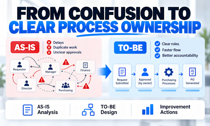 optimize your business processes, raci and accountability