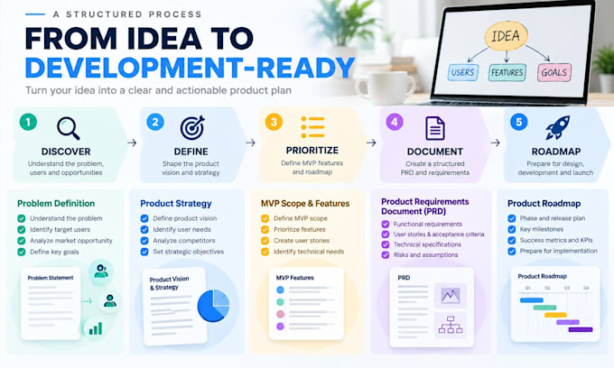 turn your product idea into an mvp roadmap and prd